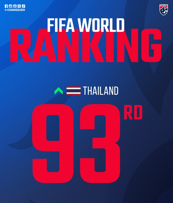 威廉希尔官网-被泰国反超！国足FIFA即时排名遭泰国反超 跌至第94位+亚足联第15
